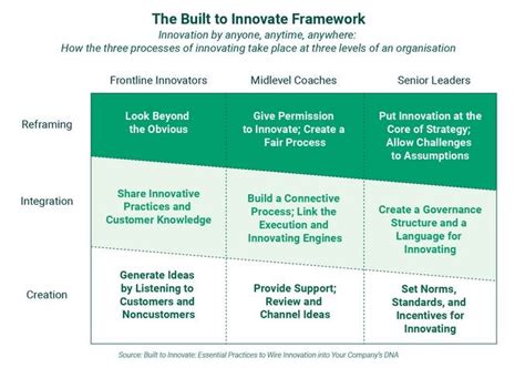 Innovation, Leadership: Senior leaders as chief reframing officers