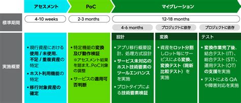 Fujitsu モダナイゼーション リライトサービス Fujitsu PROGRESSION : 富士通