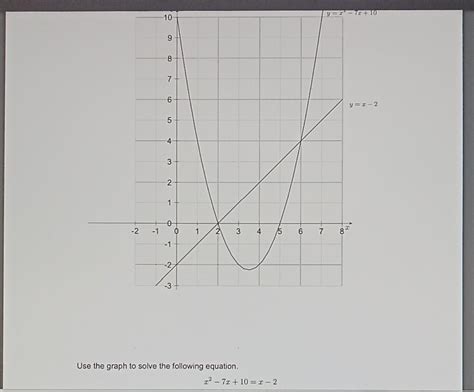 Solved Use the graph to solve the following equation. | Chegg.com
