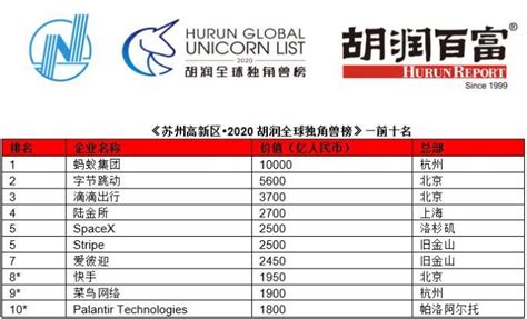 2020中国新经济独角兽TOP100出炉，近20家布局光谷_企业