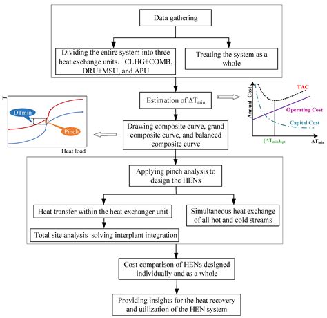 Pinch Analysis for Heat Integration of Pulverized Coke Chemical Looping ...