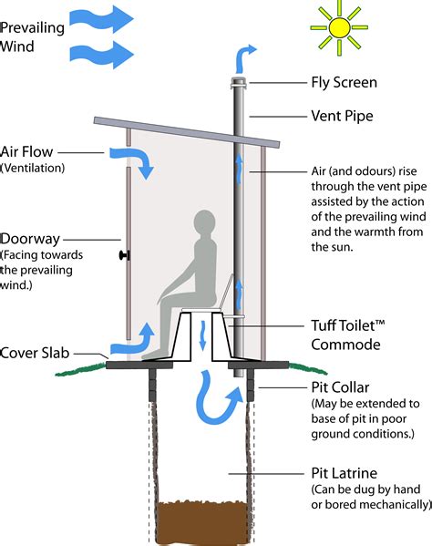 What Is Lined Pit Latrine at Randall Starkes blog