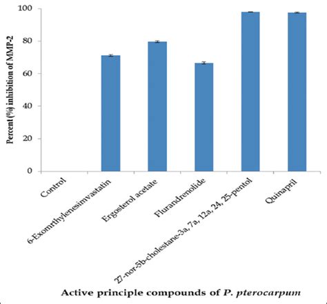 Identification of matrix metalloproteinases inhibitors from methanol ...