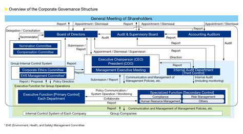 Governance 的图像结果