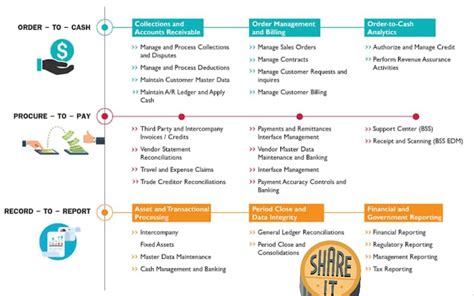 Image result for Billtrust O2C Process Flow