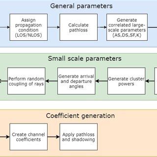 Image result for 3GPP Channel Coding