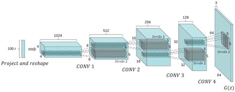 Review on Generative Adversarial Networks: Focusing on Computer Vision ...