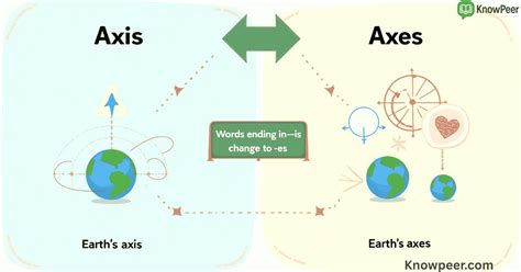Plural of Axis: Meaning, Rules, and Correct Usage Guide - KnowPeer