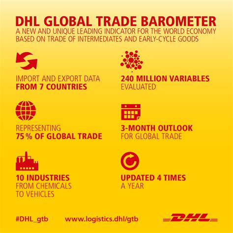 Sep 27, 2018: DHL Global Trade Barometer continues to forecast trade ...