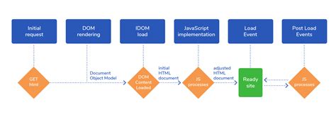 Image result for JavaScript Process