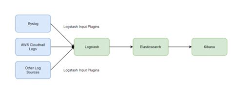 Image result for Elastic Stack Tutorial