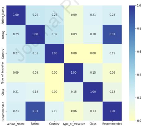 Image result for How to Calculate Potential Correlation Between Two Variables