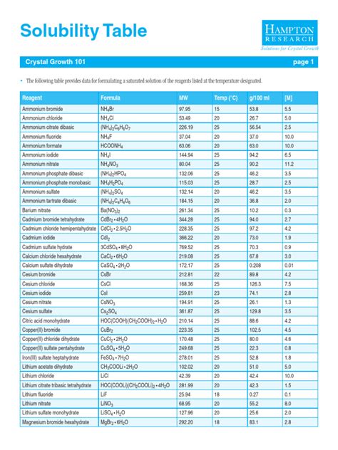 Image result for Solubility Table
