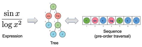 The Application of Symbolic Regression on Identifying Implied ...