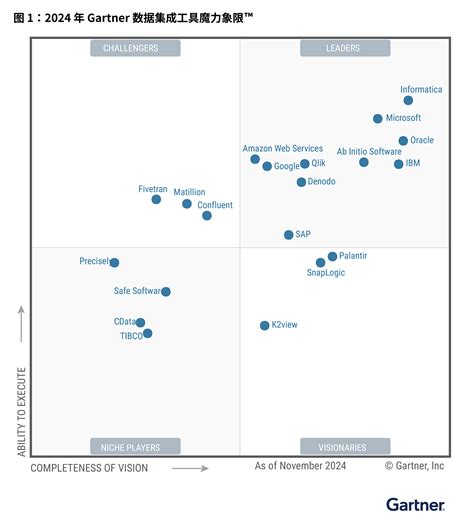 Data Virtualization Tools Gartner 的图像结果