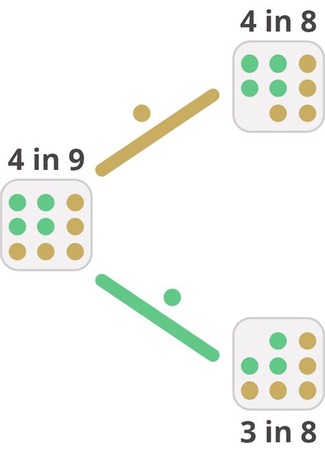 Image result for Probability without Replacement