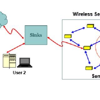 Image result for Wireless Sensor Networks Proteus Simulation