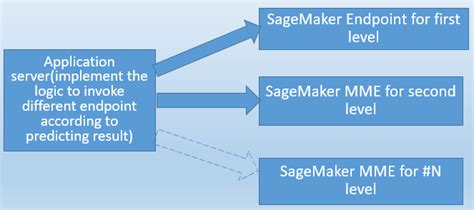 Sagemaker Machine Learning 的图像结果