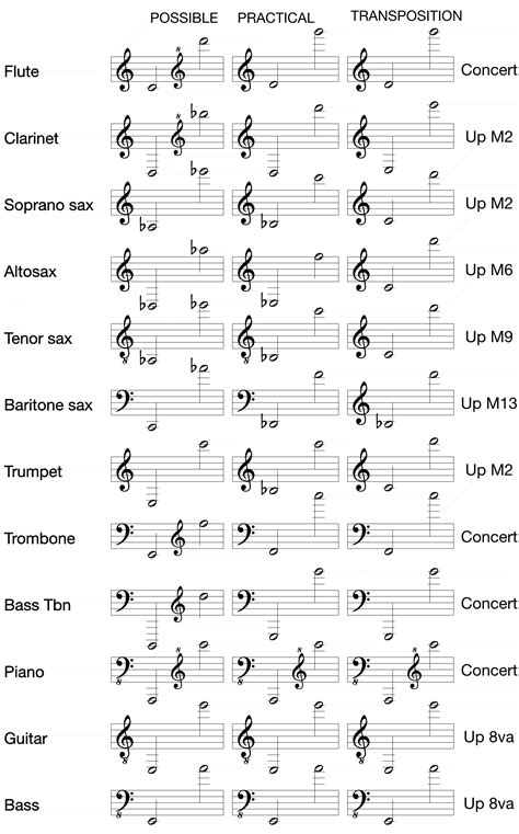Bass Trombone Range Chart