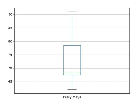Image result for Box Plot Pandas