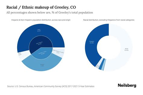 Greeley, CO Population by Race & Ethnicity - 2023 | Neilsberg