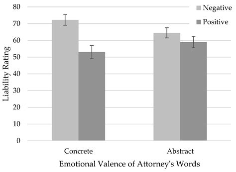 Words Matter: How Attorney Language Abstraction and Emotional Valence ...