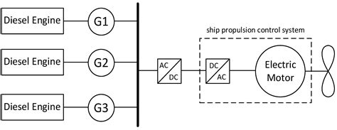 Optimal Control of the Diesel–Electric Propulsion in a Ship with PMSM