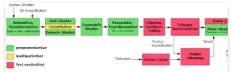 basic structure of a typical graphic pipeline - Brainly.in