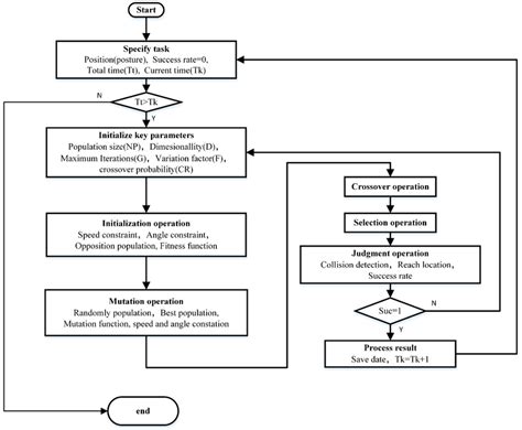 De Optimization Algorithm Basic Flowchart 的图像结果