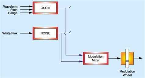 Image result for Minimoog Space Sound Tutorial