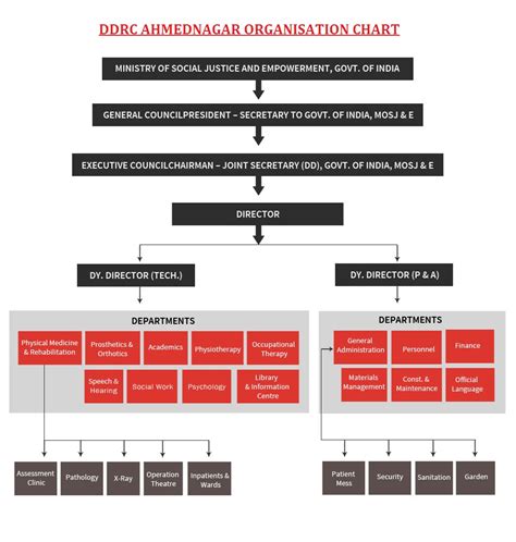 District Disability Rehabilitation Centre in Ahilyanagar, Maharashtra ...