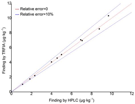 Response Surface Methodology Optimization of Time-Resolved Fluorescence ...