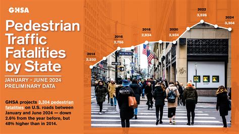 Early 2024 U.S. Pedestrian Fatalities Up 48% From a Decade Ago | Governors Highway Safety ...