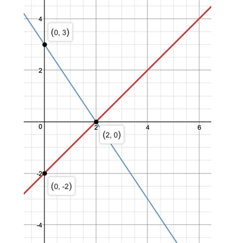 Image result for Solving Simultaneous Equations Graphically Corbettmaths