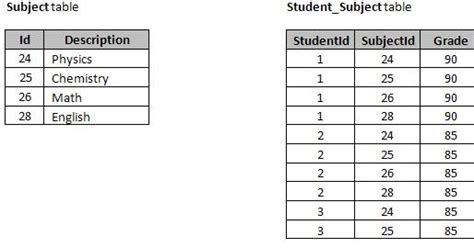 How to convert rows into columns in Sql Server 2008