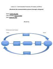 Communication Process Aid Diagram 的图像结果