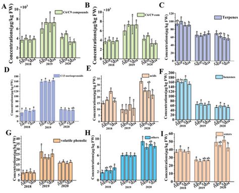 High-Vigor Rootstock Exacerbates Herbaceous Notes in Vitis vinifera L ...