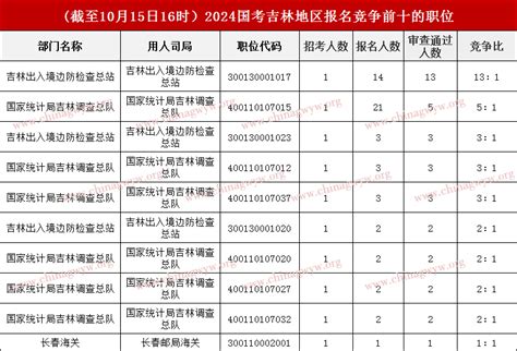 2024国考报名人数统计：吉林省2346人报名，无人报考岗位148个【截至15日16:00】 - 国家公务员考试网