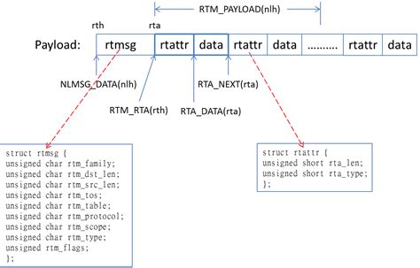 Image result for Netlink Programming