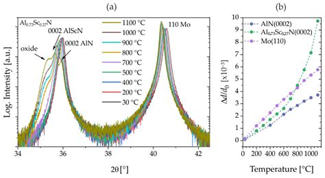 Al1−xScxN Thin Films at High Temperatures: Sc-Dependent Instability and ...
