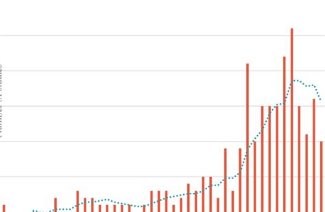 Distribution Line Graph 的图像结果