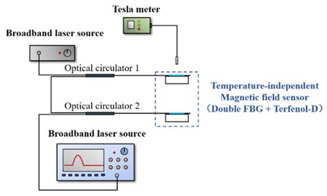 Temperature-Independent Sensor of the Magnetic Field Based on FBG and ...