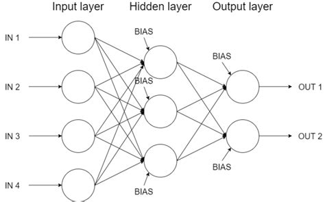 Image result for Python Xor Neural Network Tensorflow