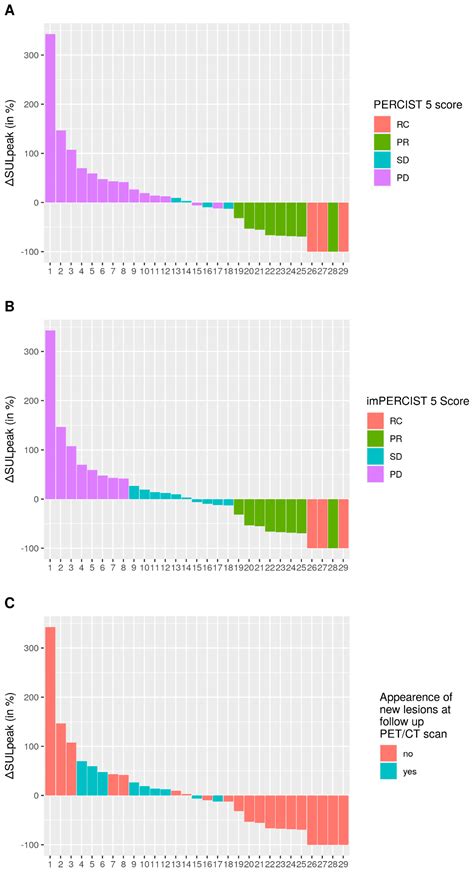 18FDG PET Assessment of Therapeutic Response in Patients with Advanced ...