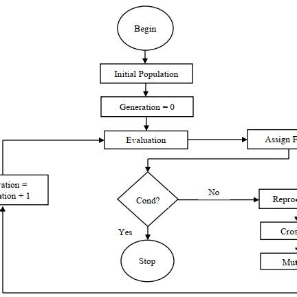 Image result for Genatic Algorithm
