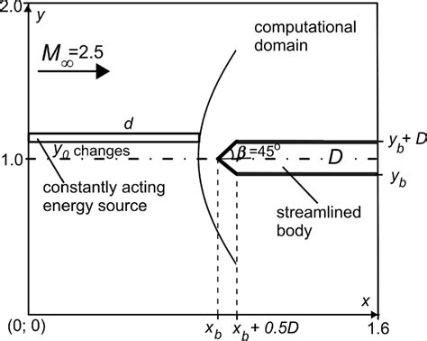 Image result for Problem Science Definition