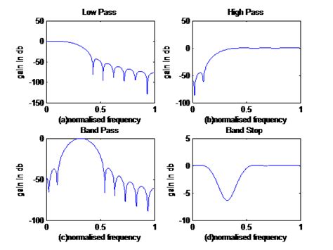 Filter Design Using Hanning Windows 的图像结果