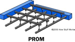 Image result for How Does ROM Work