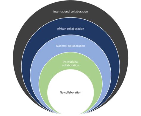 Different Types of Collaboration 的图像结果