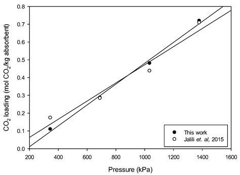 Non-Aqueous Solvent Mixtures for CO2 Capture: Choline Hydroxide-Based ...